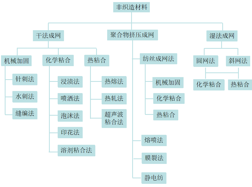 你知道非织造材料的定义和分类区别吗？非织造材料的定义和分类